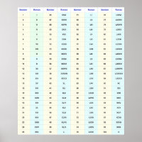 ローマ数字ウォールチャート(1 ～ 100)