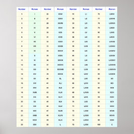 ローマ数字ウォールチャート(1 ～ 100) ポスター