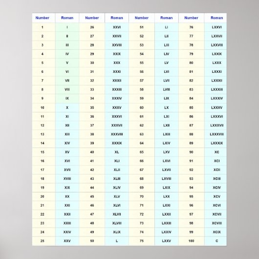 ローマ数字ウォールチャート(1 ~ 100) ポスター (正面)
