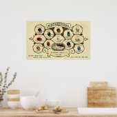 ヴィンテージアンティーク誕生石カスタマイズ可能プリント ポスター (キッチン)