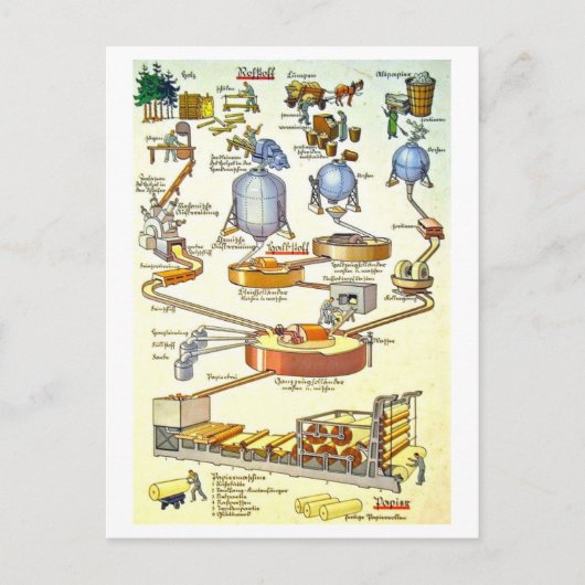 ヴィンテージドイツ紙製造工程図 ポストカード (正面)