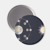 ヴィンテージ天文学月と地球の相 マグネット (正面/裏面)