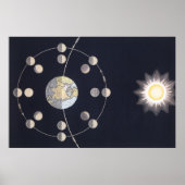 ヴィンテージ天文学、地球と月の位相 ポスター (正面)