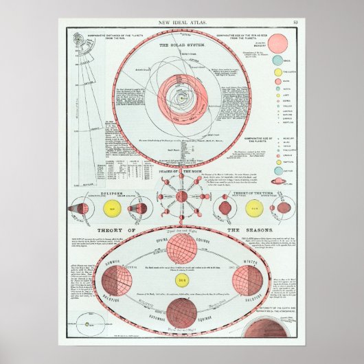 ヴィンテージ太陽のシステムの月相グラフ ポスター (正面)
