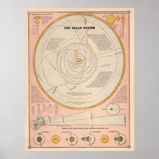 ヴィンテージ太陽のシステムマップ(1883) ポスター (正面)