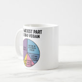 ヴィーガン(完全菜食主義者)の苦労を表したパイチャート おもしろTシャツ コーヒーマグカップ (正面左)
