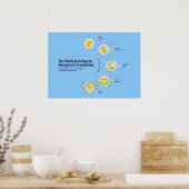 世界は若い地球の創造説論者に言われる ポスター (キッチン)