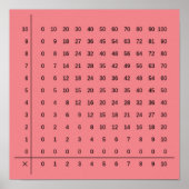 乗算チャートピンクのポスター ポスター (正面)