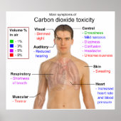 二酸化炭素毒性表の主な症状 ポスター (正面)