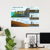 井戸の種類と機能の詳細図 ポスター (ホームオフィス)