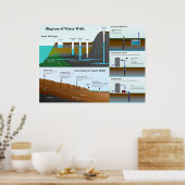 井戸の種類と機能の詳細図 ポスター (キッチン)