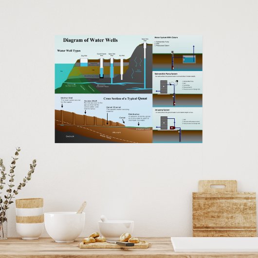 井戸の種類と機能の詳細図 ポスター (キッチン)
