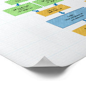 代数のファクタリング・フロー・チャート ポスター (角)