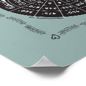 任意の色の料理とベーキングキッチンの知恵のグラフ ポスター (角)