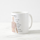 内臓人間の体解剖図 コーヒーマグカップ (正面右)