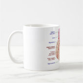 冠動脈循環図ヒトハート コーヒーマグカップ (左)