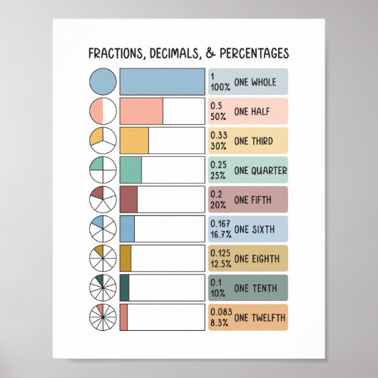 分数、小数、パーセンテージ子供の教育 ポスター (正面)