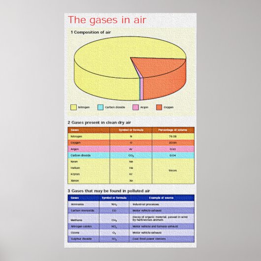 化学 – Gasses in Air Poster 35.5x20インチ ポスター (正面)