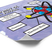 原子の構造 ポスター (角)