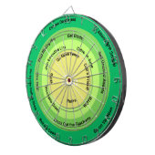 収益判断ホイールの探し込み ダーツボード (正面右)