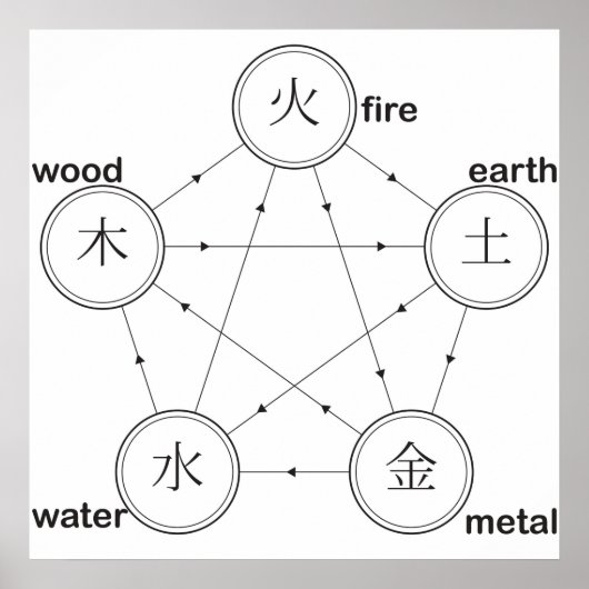 古代ヒーリングサイクル火星金属木材 ポスター (正面)