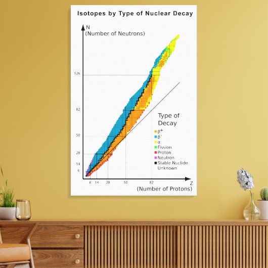 同位体の核崩壊種類別グラフ キャンバスプリント (インサイチュ (リビング))