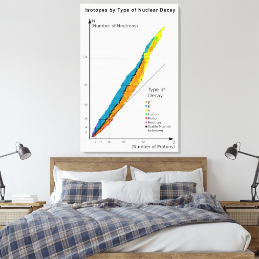 同位体の核崩壊種類別グラフ キャンバスプリント (インサイチュ (寝室))