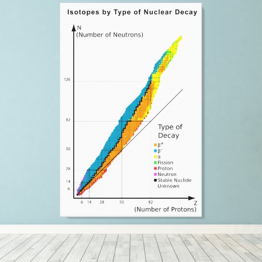 同位体の核崩壊種類別グラフ キャンバスプリント (インサイチュ (ウッドフロア))