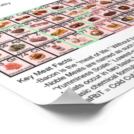 周期性食肉表 ポスター (角)