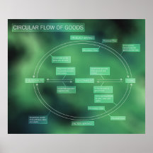 商品ダイアグラムの循環フロー