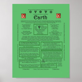 地球の対応の要素 ポスター
