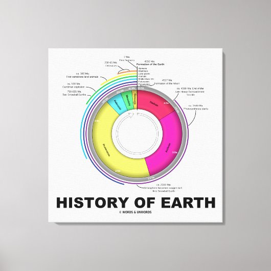 地球の歴史（地質時代） キャンバスプリント (正面)
