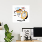 地球層（地球科学地質学） ポスター (ホームオフィス)