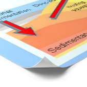 地理、科学、岩石の生成 ポスター (角)