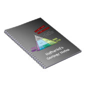 地質学者の深層岩QAP図 ノートブック (右側)