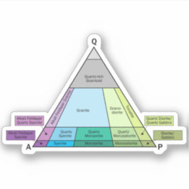 地質学QAPの図表の深成岩IDのビニール シール