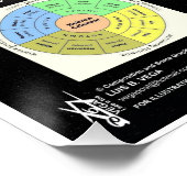 天文暦シンボルや象徴 ポスター (コーナー)