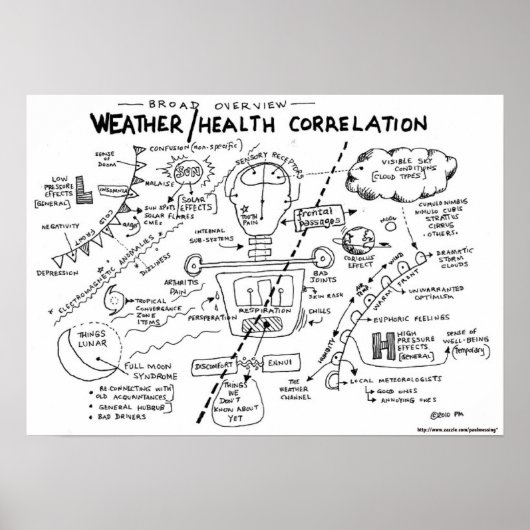 天気/健康の相関関係 ポスター (正面)