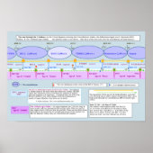太陽が三つの〔占星術の〕十二宮図を通る ポスター (正面)