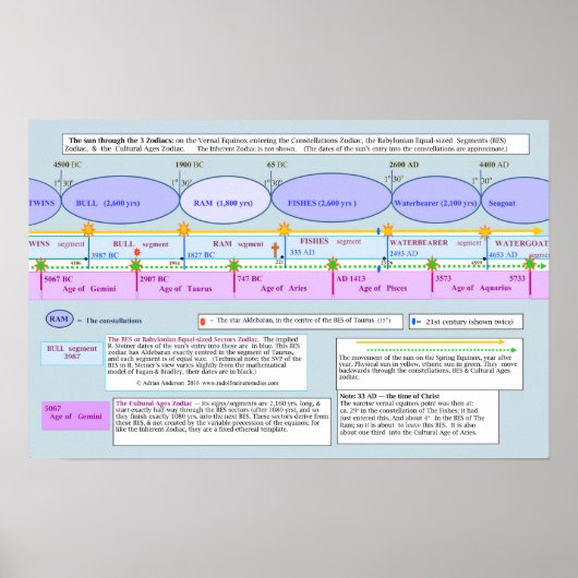 太陽が三つの〔占星術の〕十二宮図を通る ポスター (正面)