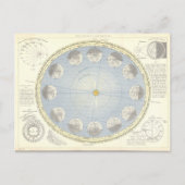 太陽天文学のまわりにの地球の回転 ポストカード (正面)