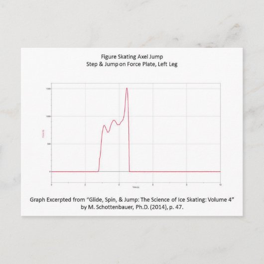 姿スケートで滑る軸グラフ付きポストカード ポストカード (正面)