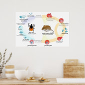 寄生虫バベシアのライフサイクル ポスター (キッチン)