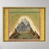 山の主要な河川の長さ高さ地理 ポスター (正面)