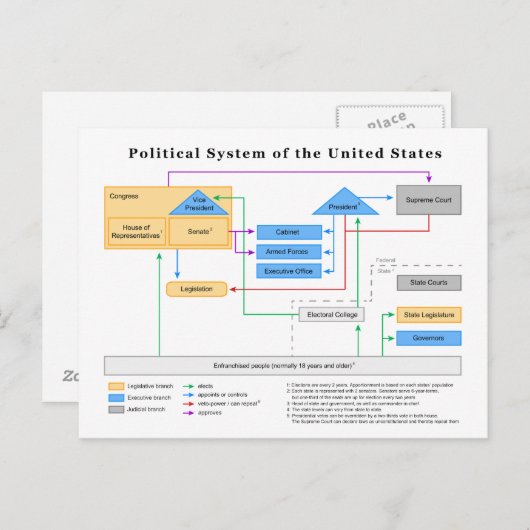 州図の政治統一された制度 ポストカード (正面/裏面)