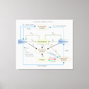 巨視的経済学の循環の図表 キャンバスプリント