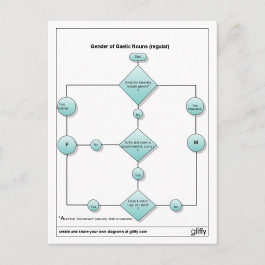 性別1 ポストカード (正面)
