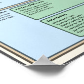 恐竜の分類を簡略化 ポスター (角)