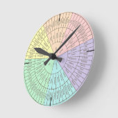 感情と感覚ホイールラウンドクロック ラウンド壁時計 (傾斜)