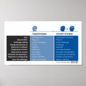 成長マインドセットと固定マインドセットの動作 ポスター (正面)